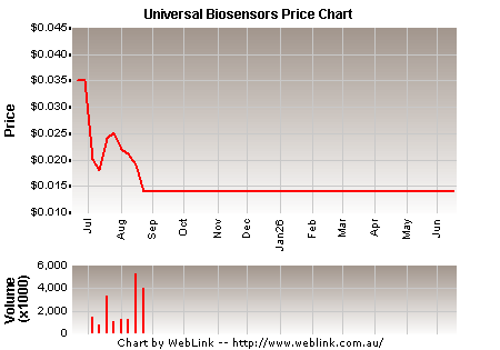 Share Price Chart