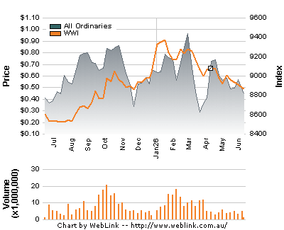 Share Price Chart